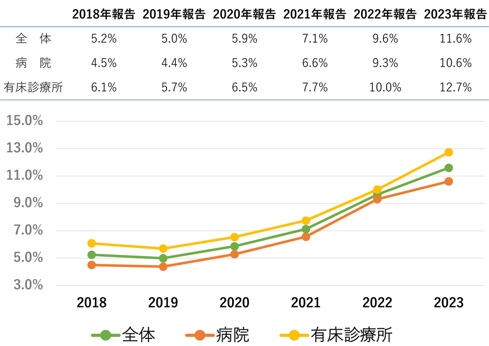 出産費用（正常分娩）の推移