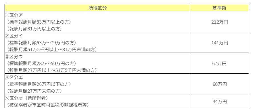 全国健康保険協会｜高額療養費・70歳以上の外来療養にかかる年間の高額療養費・高額介護合算療養費