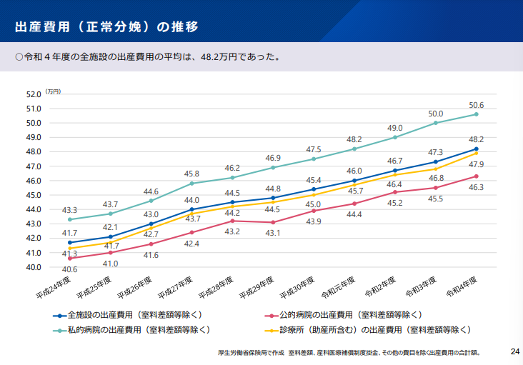 出産費用の推移