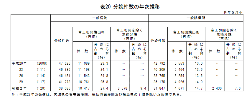 厚生労働省｜令和2（2020）年医療施設（静態・動態）調査（確定数）･病院報告の概況