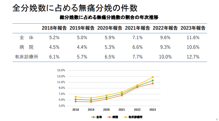 全分娩数における無痛分娩の割合